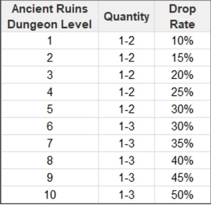 Ancient Ruins Book Drop Chart DVM.png